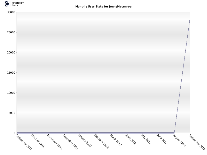 Monthly User Stats for JonnyMacenroe